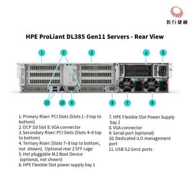 HPE ProLiant DL385 Gen11 เซอร์เวอร์การเก็บของเรคที่ปลอดภัยและมีพลังในการแปลงดิจิตอล